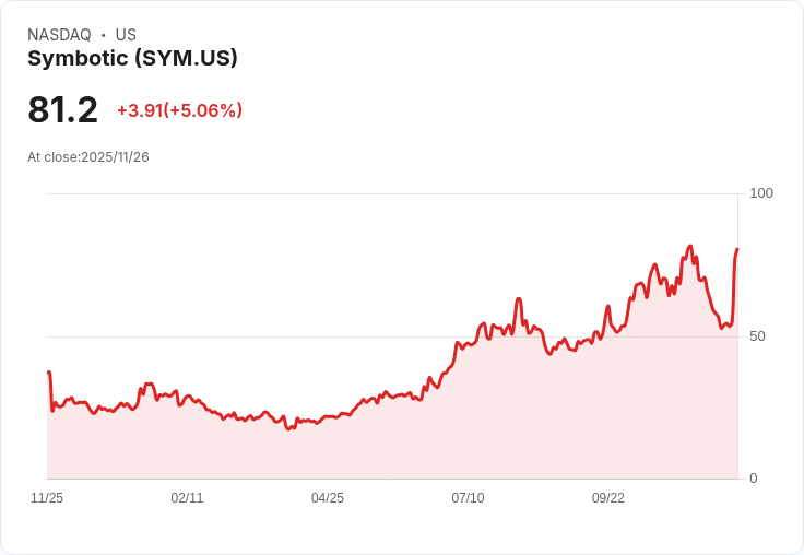 【22:37 即時新聞】Symbotic(SYM)大漲15％—財報業績優於預期成關鍵推力