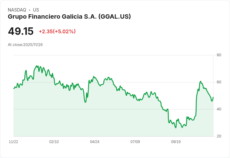 【03:16 即時新聞】Grupo Financiero Galicia S.A.(GGAL) 漲5.02％／市場資金持續流入，籌碼面強化