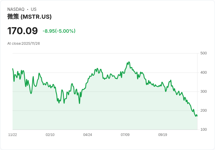 【02:45 即時新聞】Strategy (MSTR)急跌5％：MSCI指數剔除風險、比特幣市場逆風雙重打擊