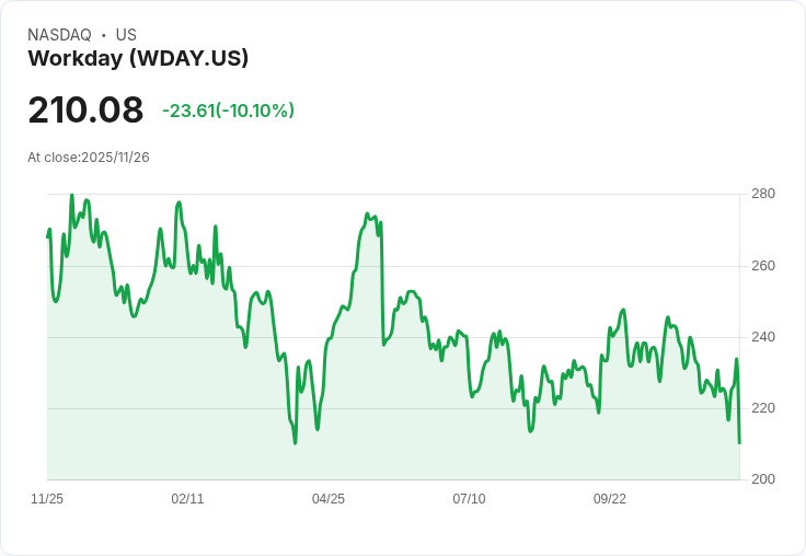 【23:26 即時新聞】Workday(WDAY)跌10%:Q4利潤指引低於預期、AI轉型疑慮壓抑股價