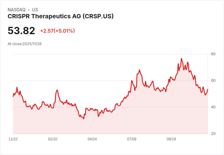 【04:54 即時新聞】CRISPR Therapeutics AG (CRSP) 大漲 5.01％ 技術面動能轉強