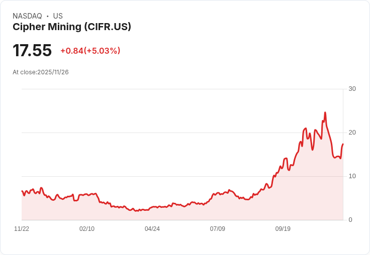 【04:26 即時新聞】Cipher Mining (CIFR)大漲5％—獲JPMorgan加碼「買進」評等與HPC新布局推升股價