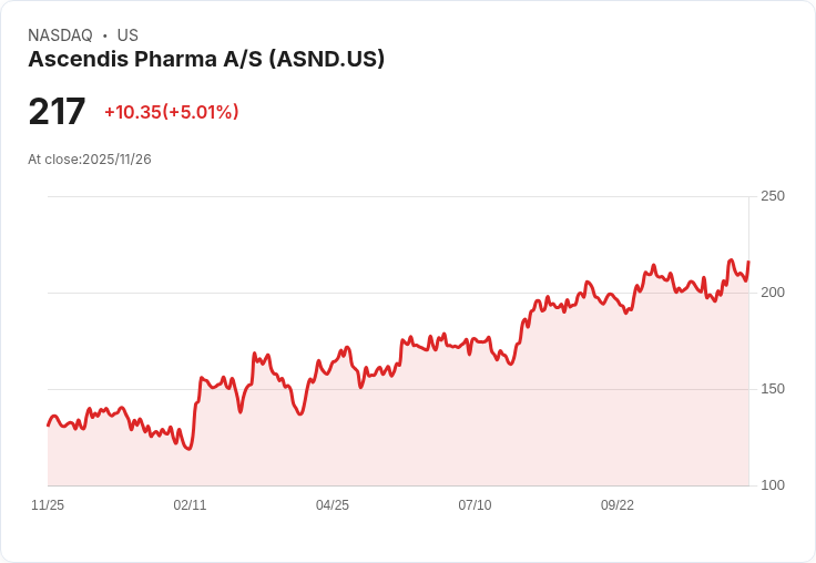 【22:40 即時新聞】Ascendis Pharma A/S (ASND) 盤中勁揚5%突破半年高點,KD與MACD顯著轉強