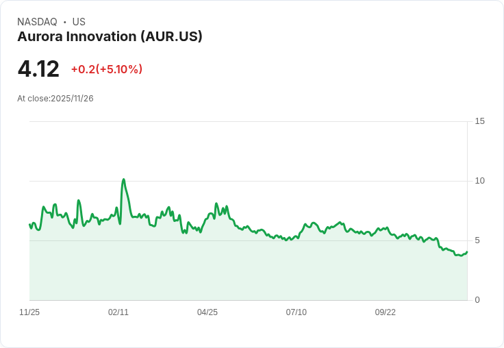【22:30 即時新聞】Aurora Innovation(AUR)盤中大漲5.1% 技術面K值急彈、動能回升成關鍵