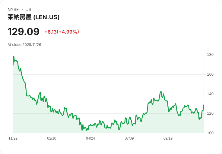 【00:08 即時新聞】Lennar (LEN) 盤中大漲5% 技術面多頭訊號明顯