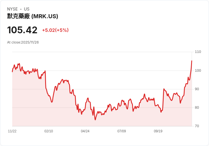 【04:48 即時新聞】Merck(MRK)上漲5％ 受惠Wells Fargo看好未來成長動能