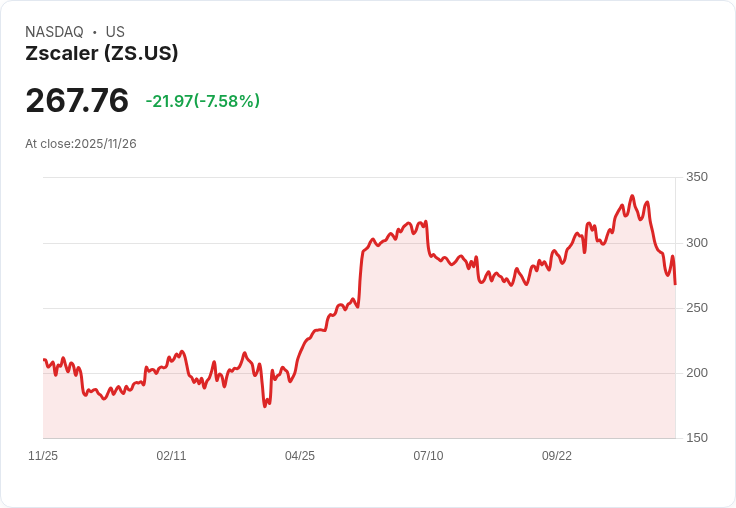 【22:30 即時新聞】Zscaler（ZS）大跌6.78％，雲端安全股利多難掩營運虧損壓力
