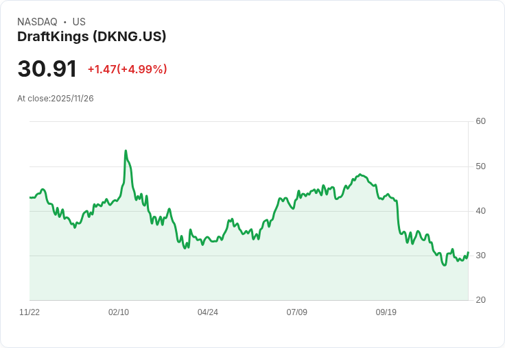【00:10 即時新聞】DraftKings(DKNG)盤中勁揚5％ 技術面指標K值劇烈回升
