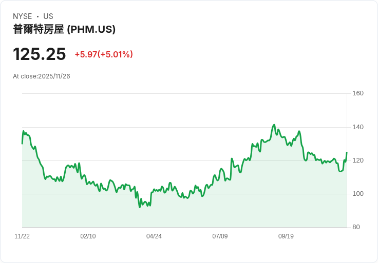 【01:11 即時新聞】PulteGroup (PHM)急漲5.01%| MACD翻多動能上升成關鍵助力