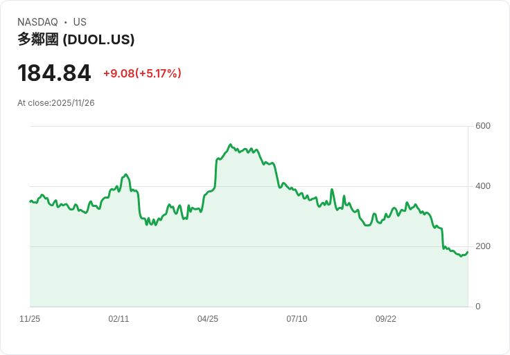 【23:03 即時新聞】Duolingo(DUOL)盤中勁揚5.02%,MACD負值收斂激勵多頭