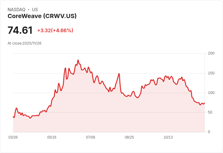 【22:30 即時新聞】CoreWeave (CRWV) 急漲 5.05% — ARK基金大舉加碼低接,市場資金強力回流