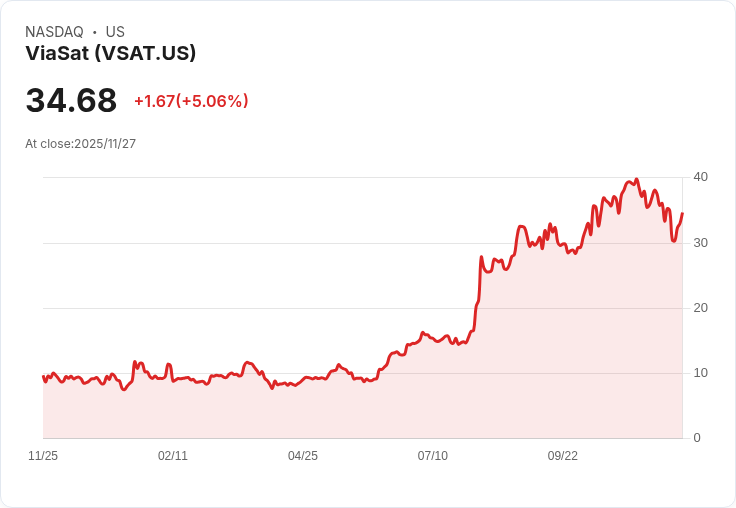 【00:54 即時新聞】ViaSat(VSAT)盤中勁揚5.06% 技術面K線強彈帶動短線買氣