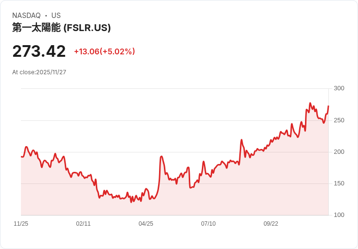 【03:30 即時新聞】First Solar (FSLR) 強勢飆漲5.02％：MACD翻多助攻技術面動能