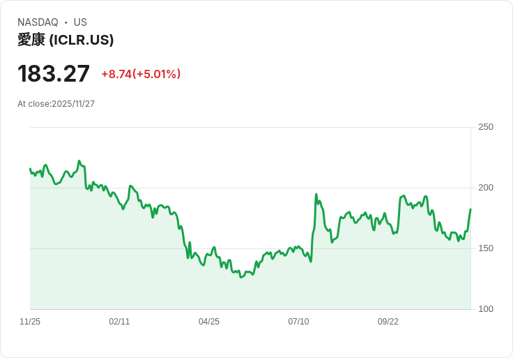 【04:50 即時新聞】ICON plc (ICLR)盤中大漲+5.01%,技術指標強勢反轉支撐漲勢