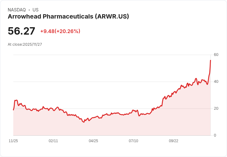 【00:31 即時新聞】Arrowhead Pharmaceuticals (ARWR) 盤中飆漲 20％ 技術指標強勢翻揚