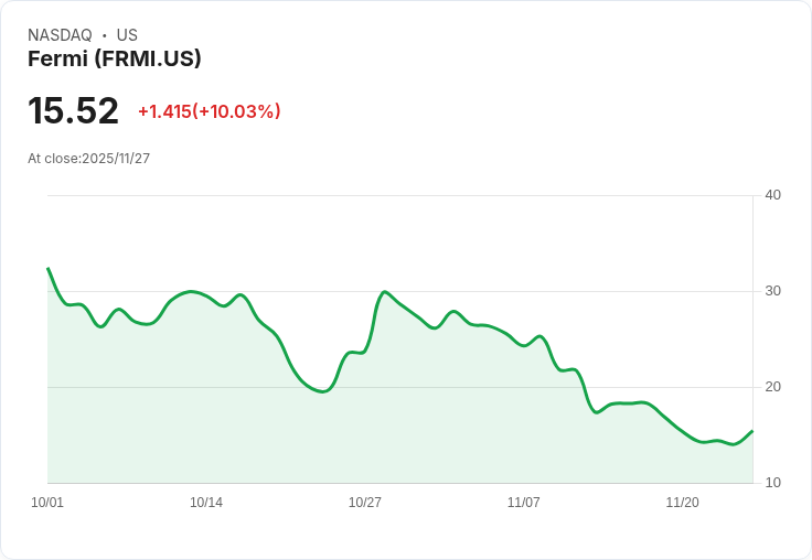 【02:03 即時新聞】Fermi (FRMI) 盤中飆漲10.03%,短線K值強彈技術面動能爆發