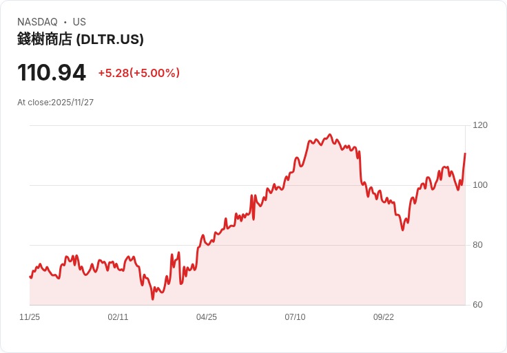 【04:00 即時新聞】Dollar Tree(DLTR) 盤中大漲5％突破均線，資金動能明顯增強
