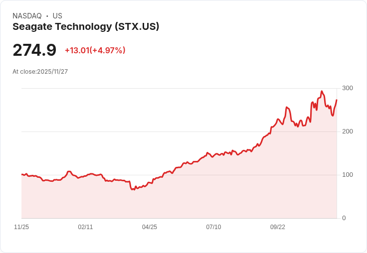 【04:46 即時新聞】Seagate Technology(STX)盤中急漲5％，連續反彈帶動技術指標翻多