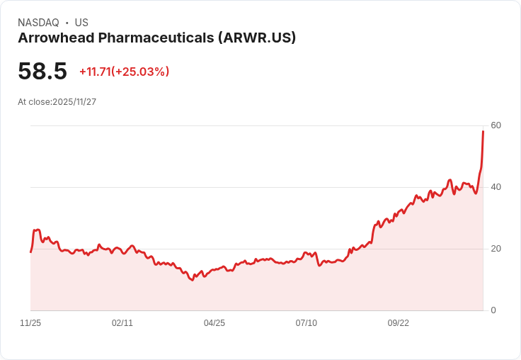 【02:28 即時新聞】Arrowhead Pharmaceuticals（ARWR）大漲25％　財報優於預期、FDA新藥題材強勢激勵