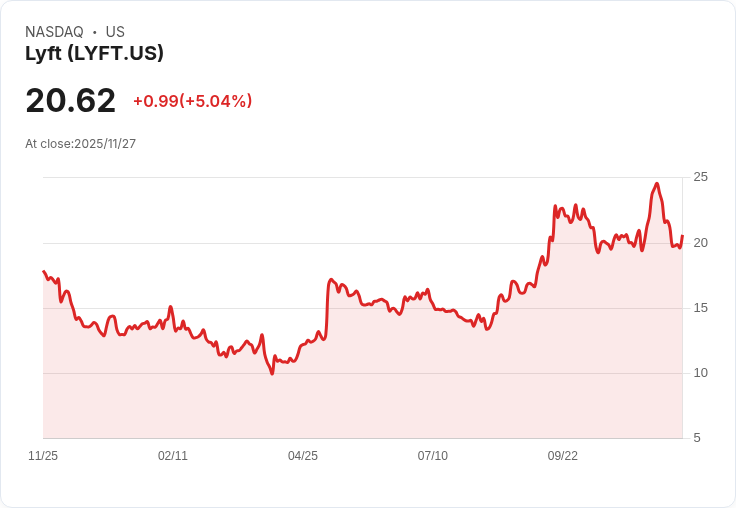 【01:33 即時新聞】Lyft (LYFT) 盤中急漲5.04% 技術面MACD轉強引爆短線買氣