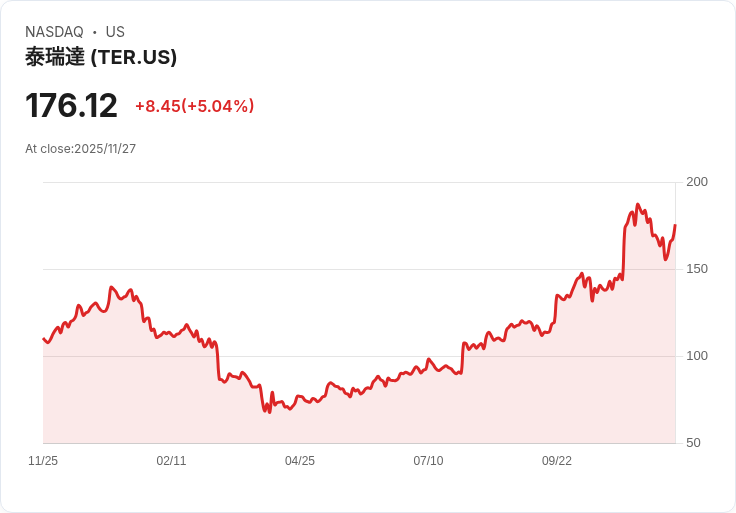 【00:05 即時新聞】Teradyne (TER)勁揚5.03％ 主因外資加碼AI硬體題材