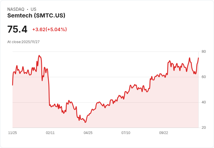 【00:01 即時新聞】Semtech (SMTC) +5.04％ 反彈，前晚財報利空壓回後盤強勢回升