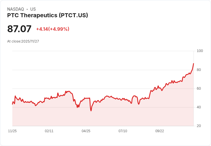 【04:50 即時新聞】PTC Therapeutics（PTCT）漲5.2％ 受惠即將納入S&P SmallCap 600指數