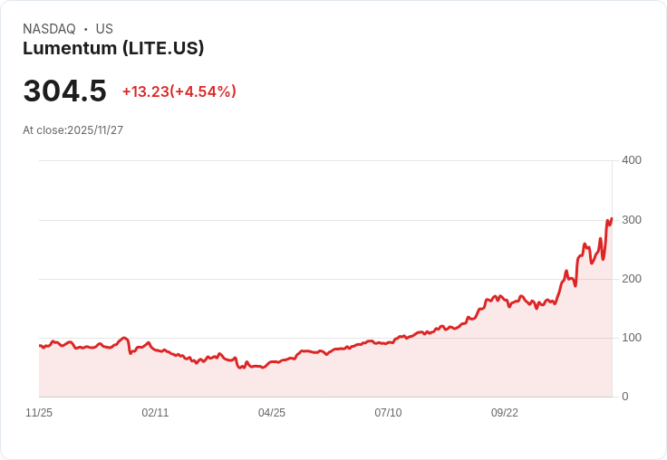 【02:14 即時新聞】Lumentum (LITE) 大漲 5.05％，技術指標強勢翻多