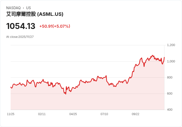 【00:35 即時新聞】ASML +5％ 強勢反彈，短線技術指標明顯改善