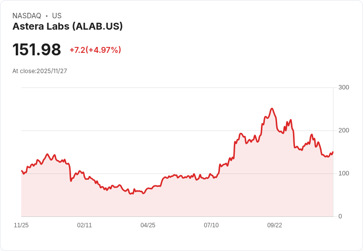 【00:09 即時新聞】Astera Labs (ALAB) 漲5％｜AI連接解決方案受關注，法人認均衡風險