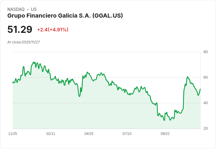 【01:51 即時新聞】Grupo Financiero Galicia S.A.(GGAL) 盤中漲幅5.03% 技術面短線指標急速拉升