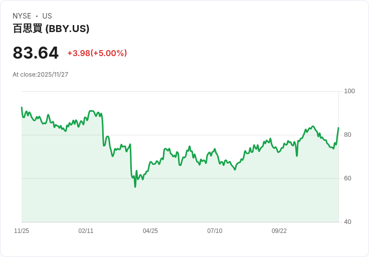 【00:22 即時新聞】Best Buy（BBY）大漲5％：財報優於預期、上修全年展望