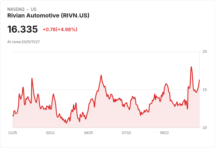 【03:13 即時新聞】Rivian Automotive(RIVN)盤中急漲5.01% 技術面動能顯著轉強
