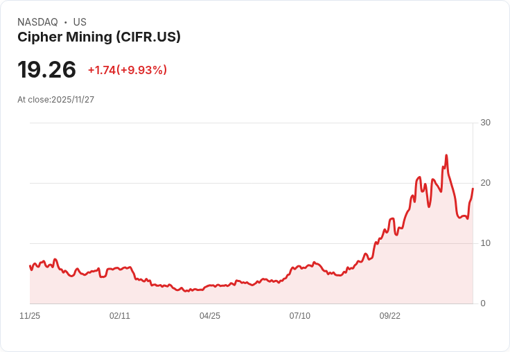 【03:04 即時新聞】Cipher Mining (CIFR)盤中飆漲10％——JPMorgan升評、Fluidstack大型擴約與新債券發行助攻