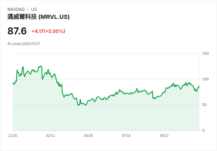 【00:11 即時新聞】Marvell Technology(MRVL)急漲5％｜專家意見支撐、獲利動能強勁