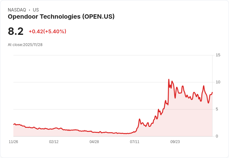 【22:34 即時新聞】Opendoor Technologies (OPEN) 盤中飆漲 5％ 技術指標翻多動能增強