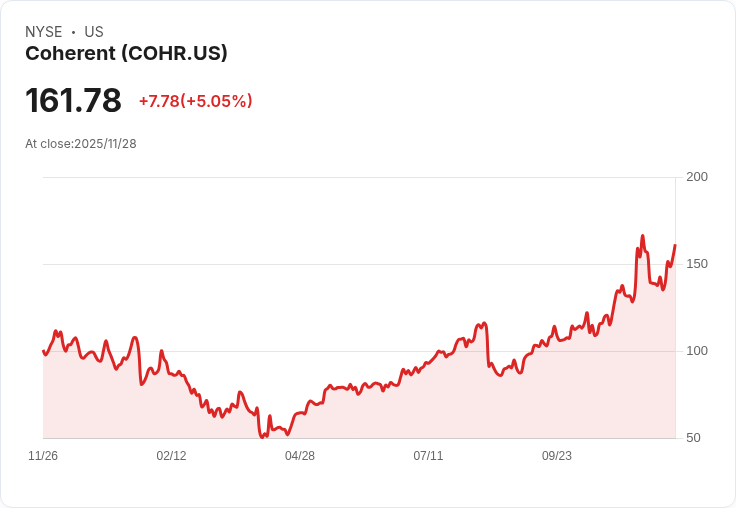 【23:34 即時新聞】Coherent (COHR) 大漲 5.01% ─ 技術指標強勢翻多