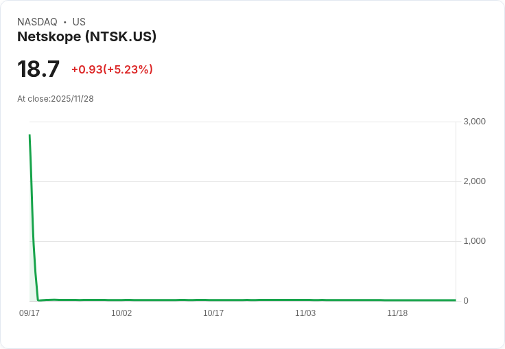 【23:37 即時新聞】Netskope (NTSK)漲5.01％ 技術面指標反彈助漲