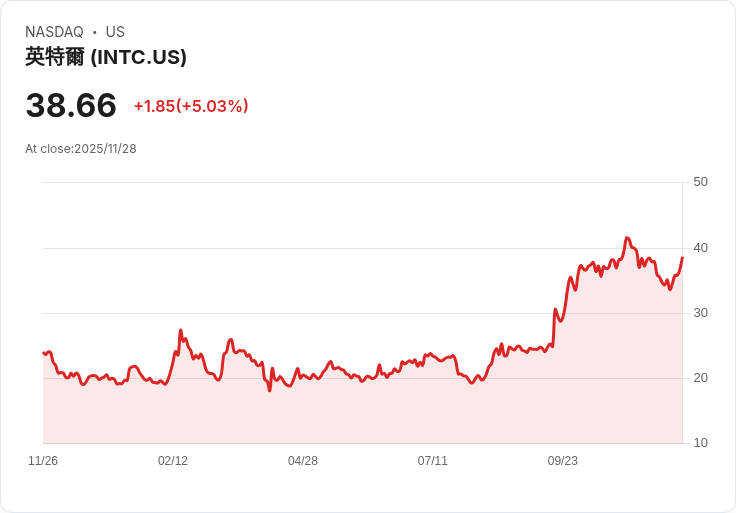 【22:54 即時新聞】Intel (INTC) 強漲5％—科技股反彈及AI需求提振資金動能