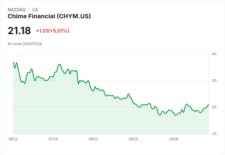 【23:50 即時新聞】Chime Financial (CHYM) 強漲5.01％，技術指標動能轉強