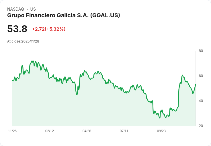 【23:07 即時新聞】Grupo Financiero Galicia S.A. (GGAL) 盤中勁揚5.25%,技術指標強勢多頭引領股價突破