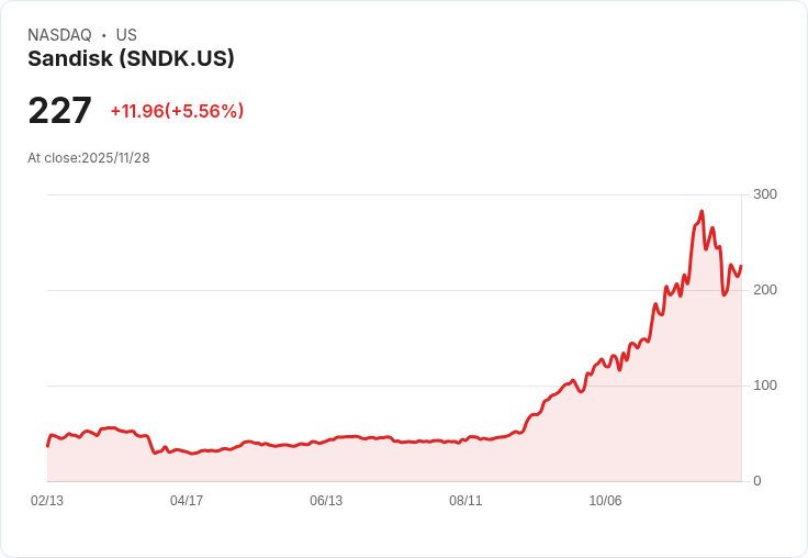 【22:30 即時新聞】Sandisk (SNDK) 強勢飆漲逾5%/短線動能指標翻多所致