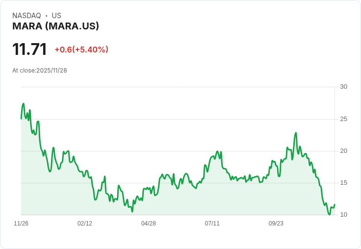 【22:30 即時新聞】MARA盤中強勢飆漲5.54％，短線技術指標轉強激勵買氣
