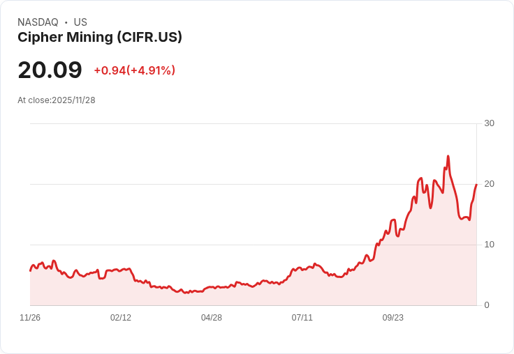 【22:32 即時新聞】Cipher Mining (CIFR) 強漲5.01％ 受權證贖回與大型合約利多帶動