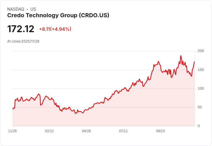 【22:39 即時新聞】Credo Technology Group (CRDO) 盤中大漲5.05％突破均線，多頭動能強勁