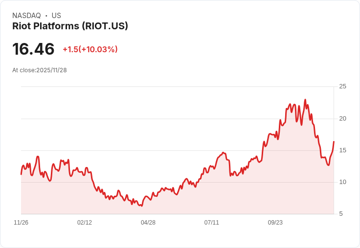 【22:55 即時新聞】Riot Platforms(RIOT)急漲10％ 技術指標強彈，帶動市場追價