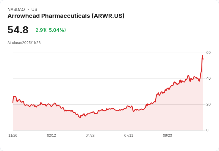 【23:03 即時新聞】Arrowhead Pharmaceuticals(ARWR)跌5.04%,財報優於預期但盤面回吐漲幅