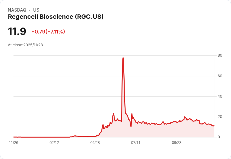 【23:00 即時新聞】Regencell Bioscience (RGC) 盤中急漲7.02% — 技術面指標翻揚引資金追捧