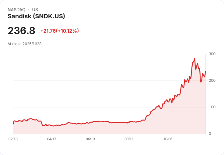 【22:35 即時新聞】Sandisk (SNDK) 強勢漲幅 +10％，MACD及均線多頭延續