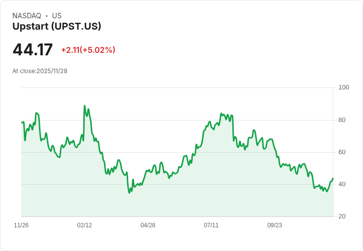 【23:06 即時新聞】Upstart (UPST) 強勢大漲 5.02%,量能動能明顯轉強